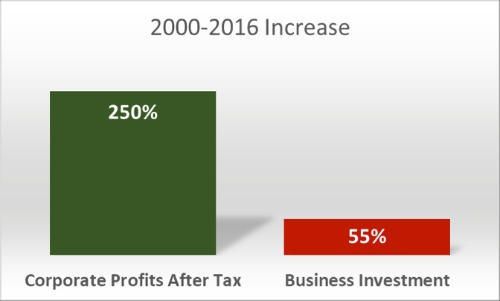 2000-2016 Increase