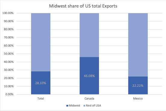 Midwest share of US total exports