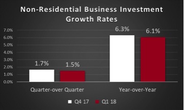 Non-Residential Business Investment Growth Rates