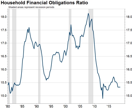 Household Financial Obligations Ratio