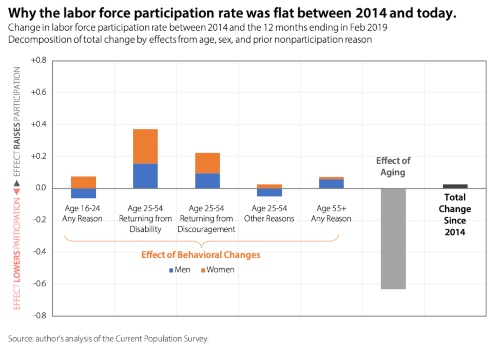 Flat Labor Participation