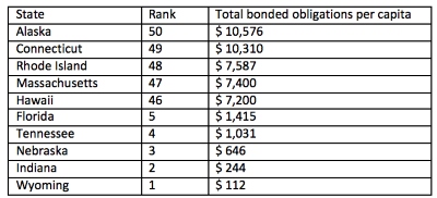 Total bonded obligations per capita