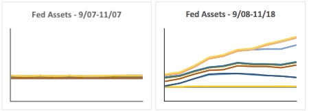 Fed assets 07/08