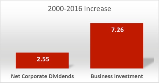 2000-2016 Increase(2)