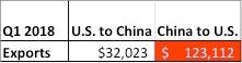 exports, US-China