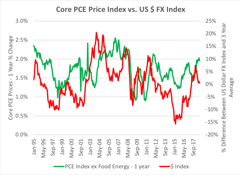 Core PCE vs US FX