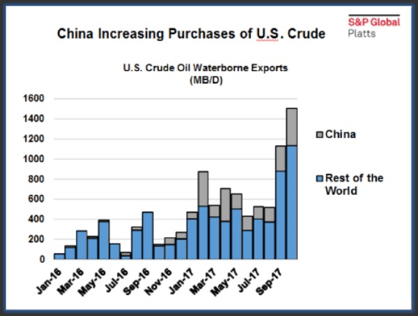 China increasing purchases of US crude