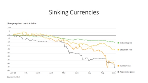 sinking currencies