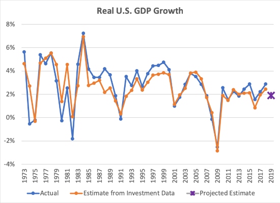 Real US GDP Growth