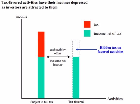 Tax-favored activities