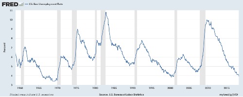 unemployment rate