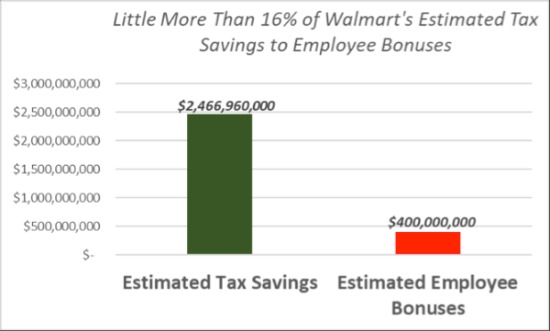 Est Tax Savings / Est Bonuses