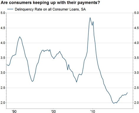 Are consumers keeping up with their payments?