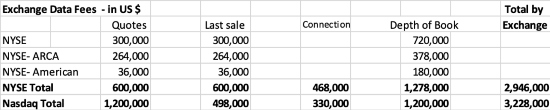 exchange data fees