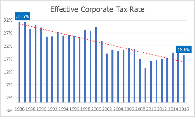 effective tax rate