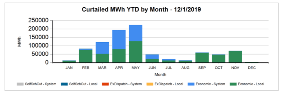 Curtailed MWh YTD by Month