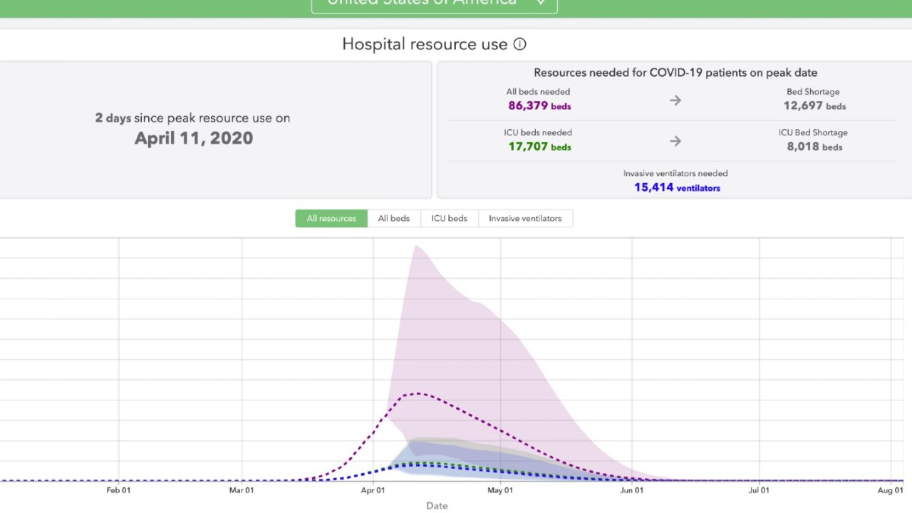 the IMHE graph showing predicted use of hospital resources for covid-19 patients