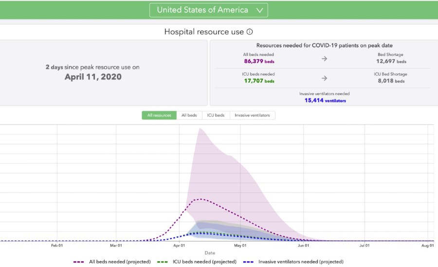 the IMHE graph showing predicted use of hospital resources for covid-19 patients