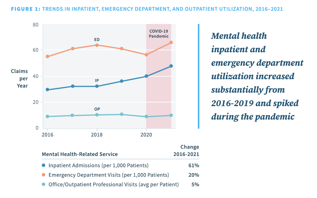 graph showing claims per year per 1,000 patients for mental health related inpatient admissions, emergency department visits, and outpatient visits, with first two trending upwards especially 2020 onwards