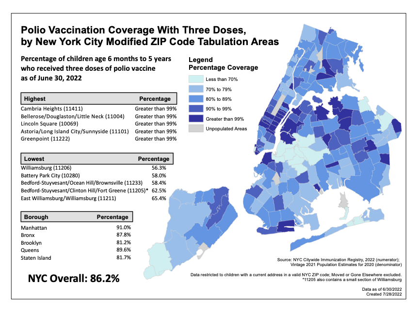 map of new york city, color coded by percent coverage polio vaccinated, text on the left side showing breakdowns by borough, and by neighborhoods with highest and lowest percentages